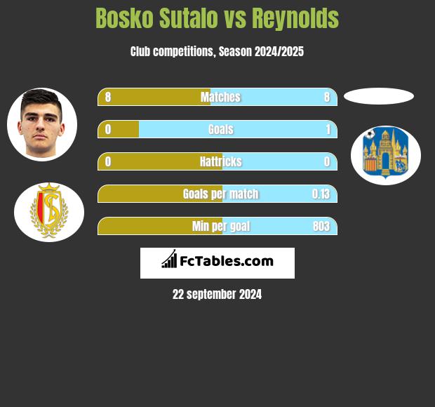 Bosko Sutalo vs Reynolds h2h player stats