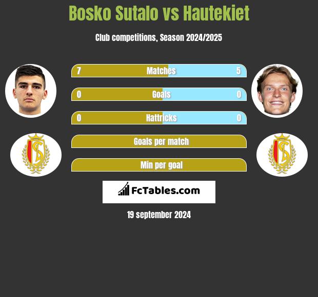 Bosko Sutalo vs Hautekiet h2h player stats