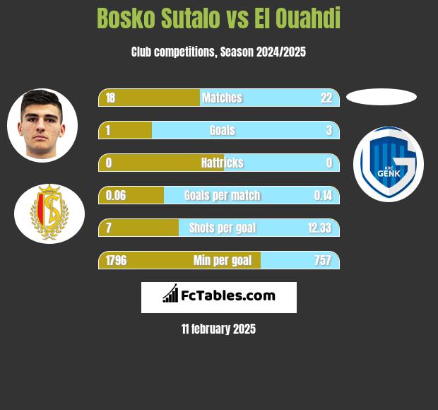 Bosko Sutalo vs El Ouahdi h2h player stats