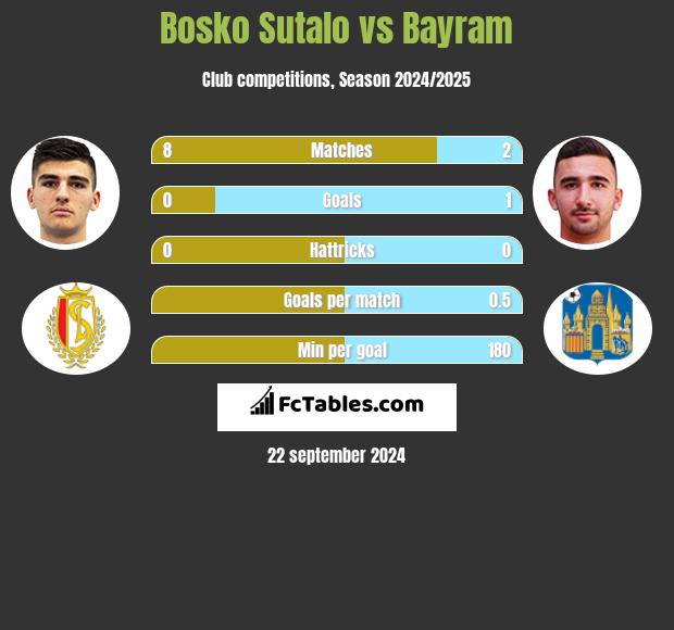 Bosko Sutalo vs Bayram h2h player stats