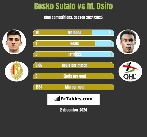 Bosko Sutalo vs M. Osifo h2h player stats