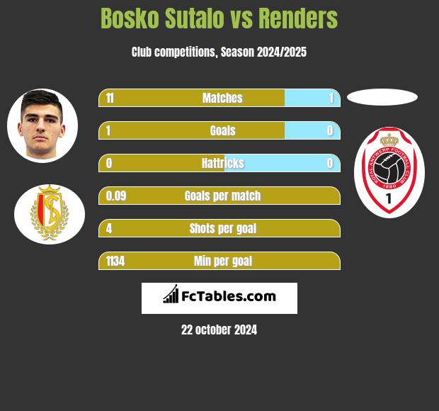 Bosko Sutalo vs Renders h2h player stats