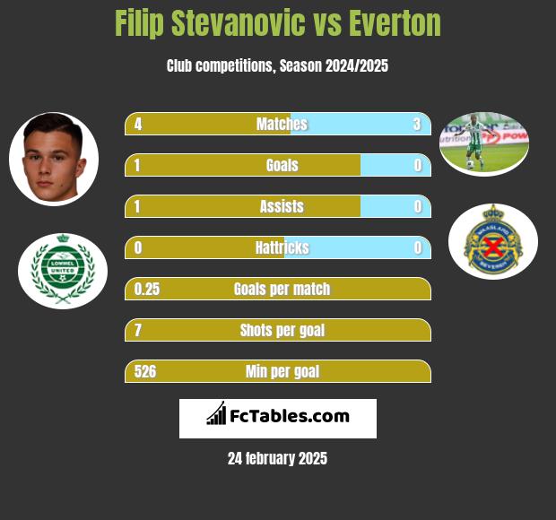 Filip Stevanovic vs Everton h2h player stats