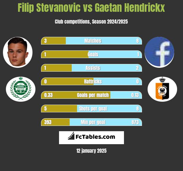 Filip Stevanovic vs Gaetan Hendrickx h2h player stats