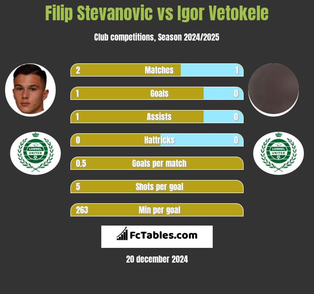 Filip Stevanovic vs Igor Vetokele h2h player stats