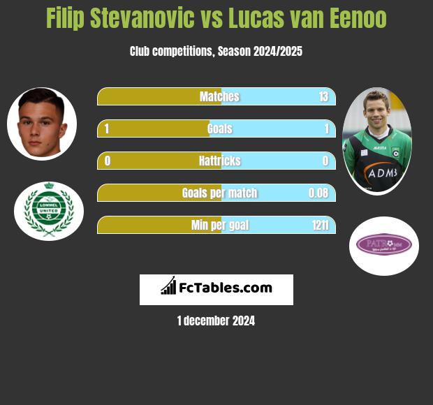 Filip Stevanovic vs Lucas van Eenoo h2h player stats