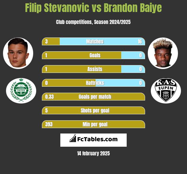 Filip Stevanovic vs Brandon Baiye h2h player stats