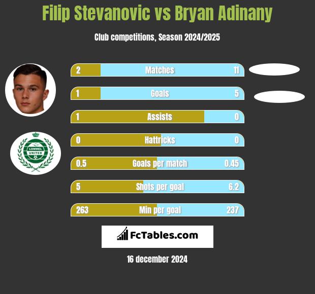 Filip Stevanovic vs Bryan Adinany h2h player stats