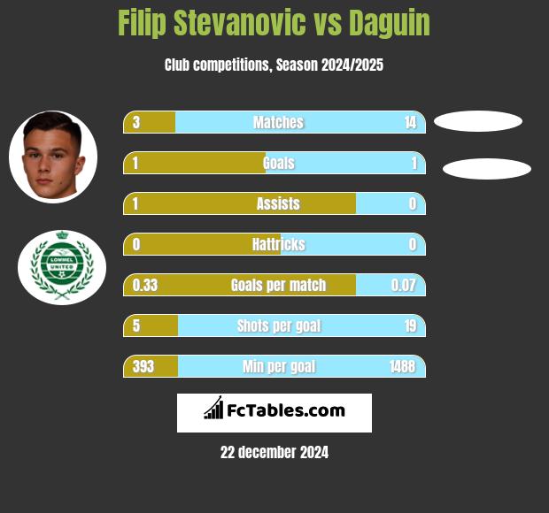 Filip Stevanovic vs Daguin h2h player stats