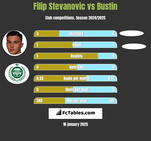 Filip Stevanovic vs Bustin h2h player stats