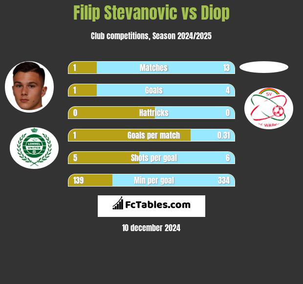 Filip Stevanovic vs Diop h2h player stats