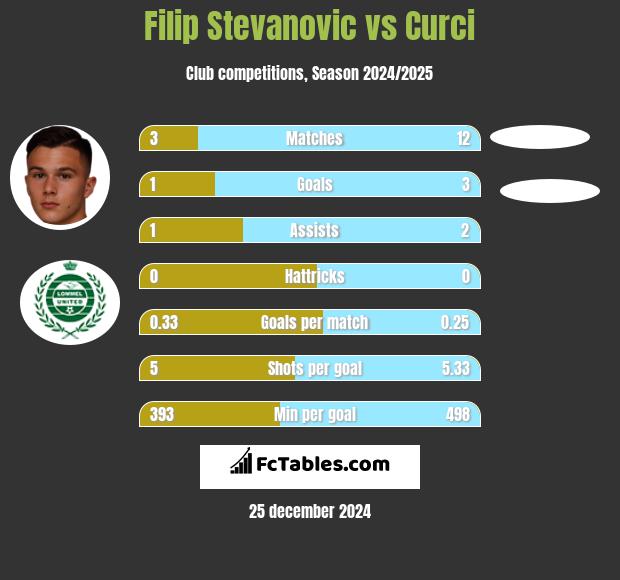 Filip Stevanovic vs Curci h2h player stats