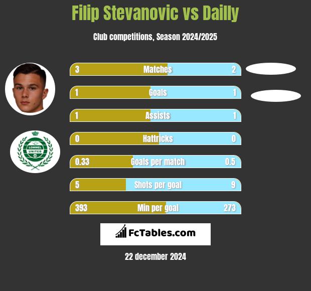 Filip Stevanovic vs Dailly h2h player stats