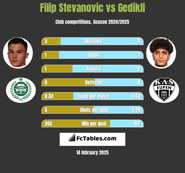 Filip Stevanovic vs Gedikli h2h player stats