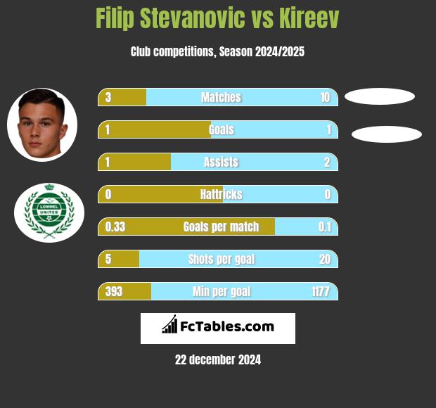 Filip Stevanovic vs Kireev h2h player stats