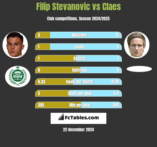 Filip Stevanovic vs Claes h2h player stats