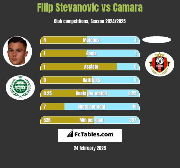 Filip Stevanovic vs Camara h2h player stats