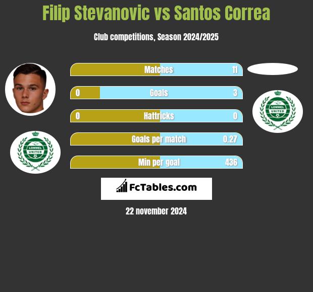 Filip Stevanovic vs Santos Correa h2h player stats