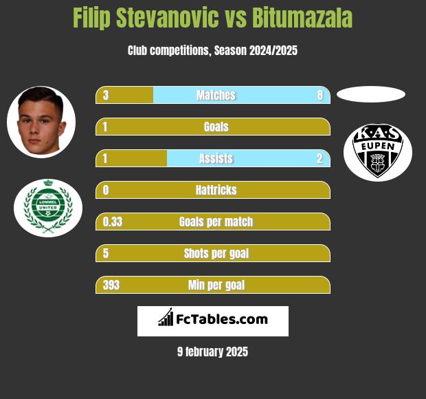 Filip Stevanovic vs Bitumazala h2h player stats