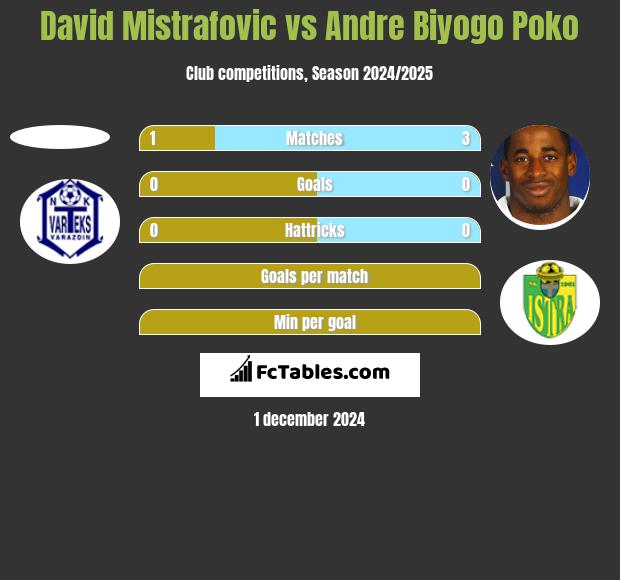 David Mistrafovic vs Andre Biyogo Poko h2h player stats