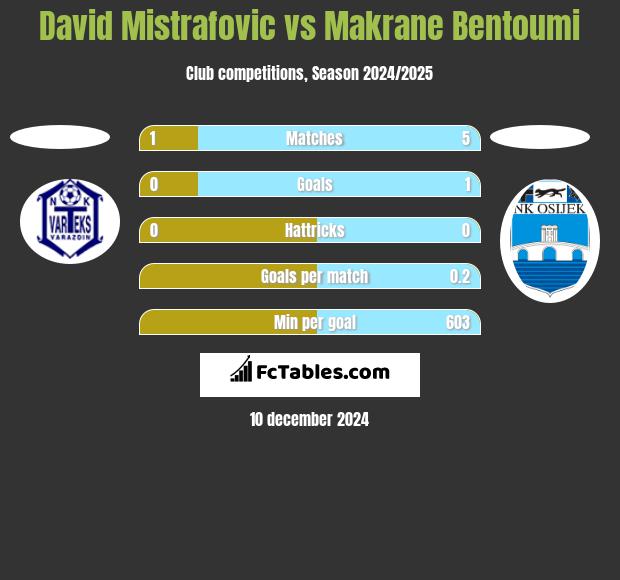 David Mistrafovic vs Makrane Bentoumi h2h player stats