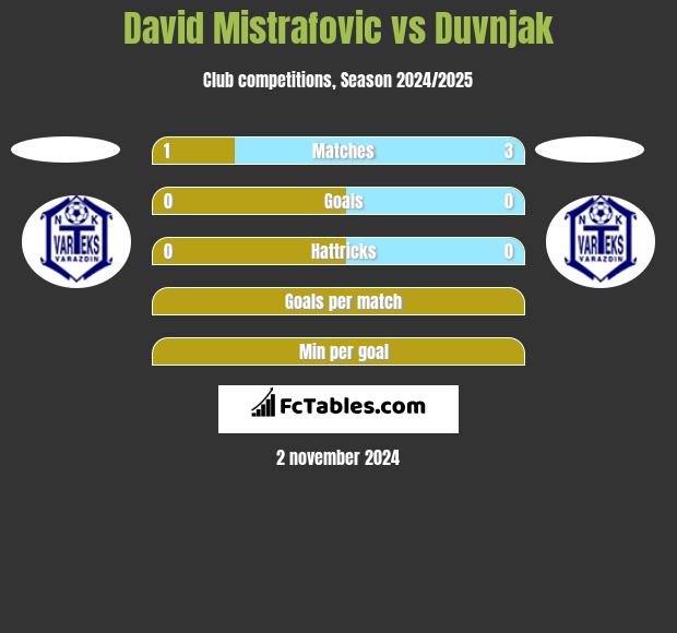 David Mistrafovic vs Duvnjak h2h player stats