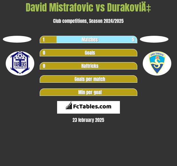 David Mistrafovic vs DurakoviÄ‡ h2h player stats