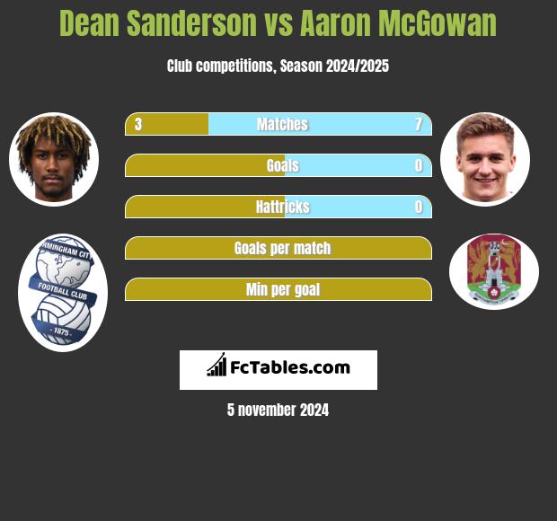 Dean Sanderson vs Aaron McGowan h2h player stats