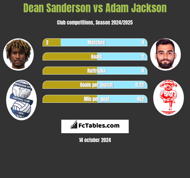 Dean Sanderson vs Adam Jackson h2h player stats