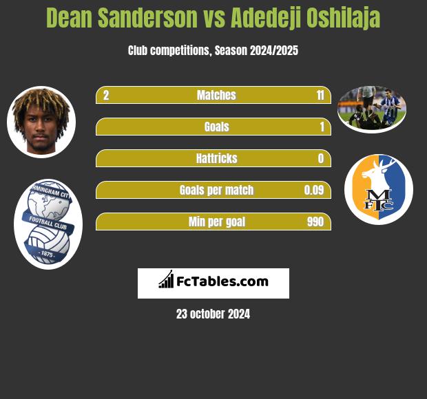 Dean Sanderson vs Adedeji Oshilaja h2h player stats