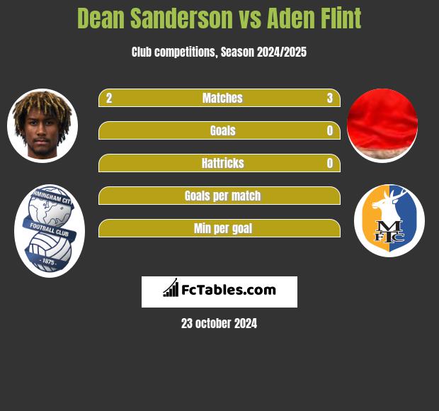 Dean Sanderson vs Aden Flint h2h player stats