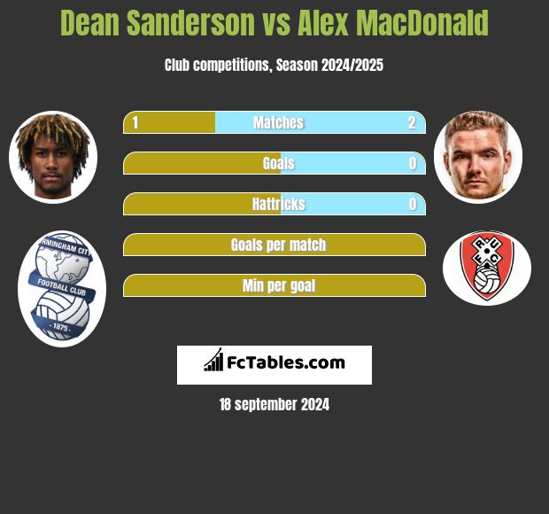 Dean Sanderson vs Alex MacDonald h2h player stats