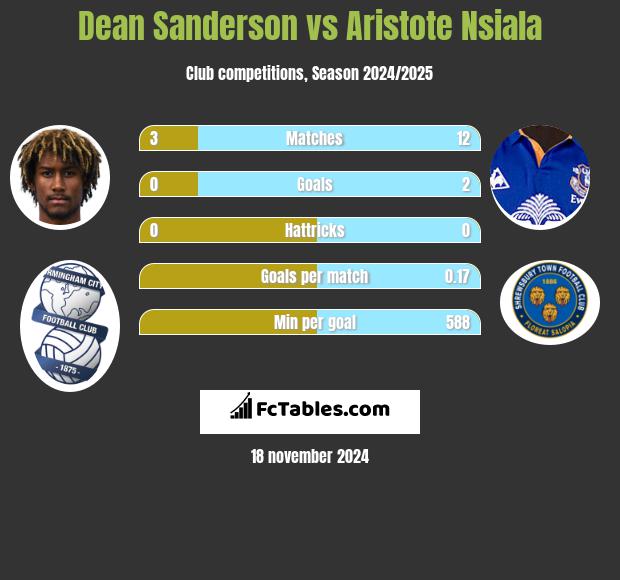 Dean Sanderson vs Aristote Nsiala h2h player stats