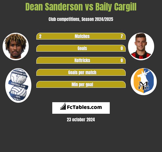 Dean Sanderson vs Baily Cargill h2h player stats