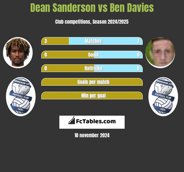 Dean Sanderson vs Ben Davies h2h player stats