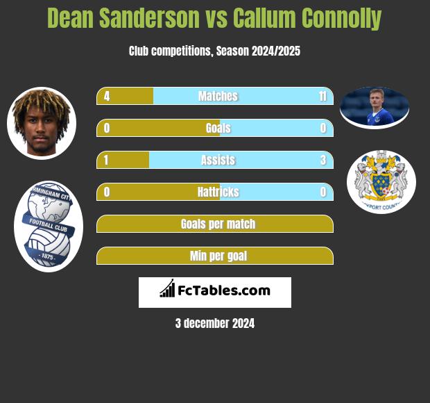 Dean Sanderson vs Callum Connolly h2h player stats