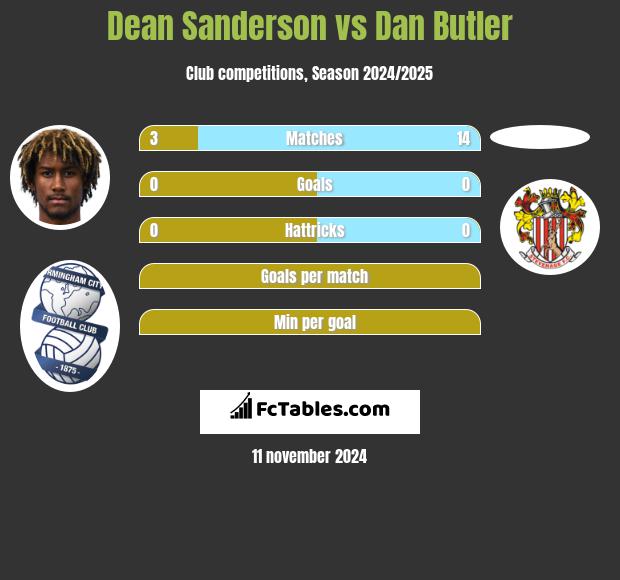 Dean Sanderson vs Dan Butler h2h player stats