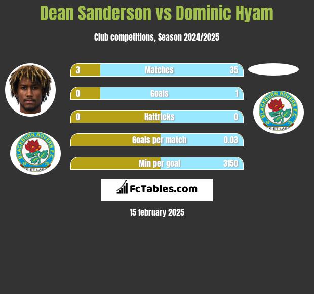 Dean Sanderson vs Dominic Hyam h2h player stats