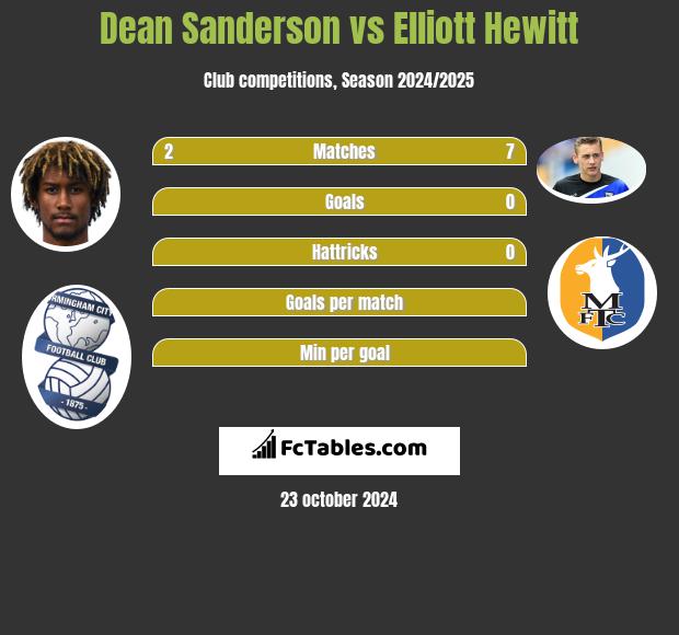 Dean Sanderson vs Elliott Hewitt h2h player stats