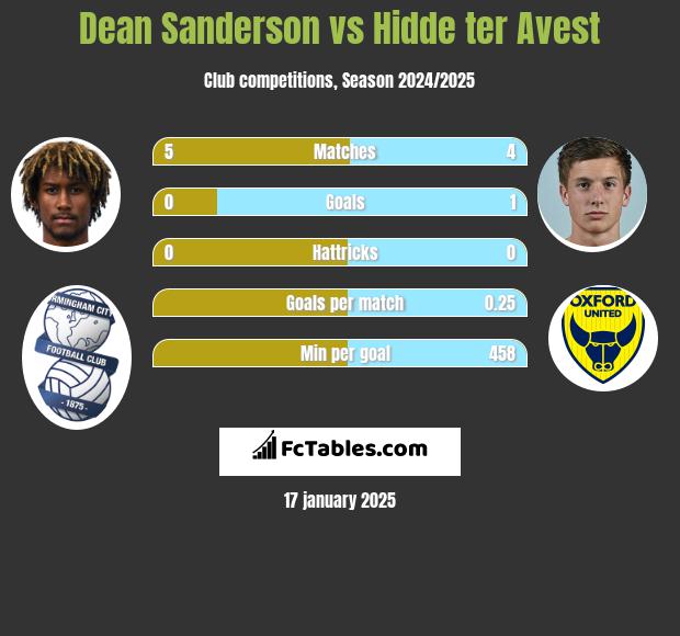 Dean Sanderson vs Hidde ter Avest h2h player stats