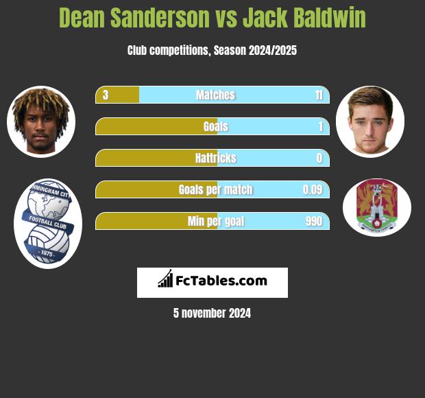 Dean Sanderson vs Jack Baldwin h2h player stats