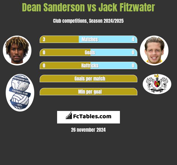 Dean Sanderson vs Jack Fitzwater h2h player stats