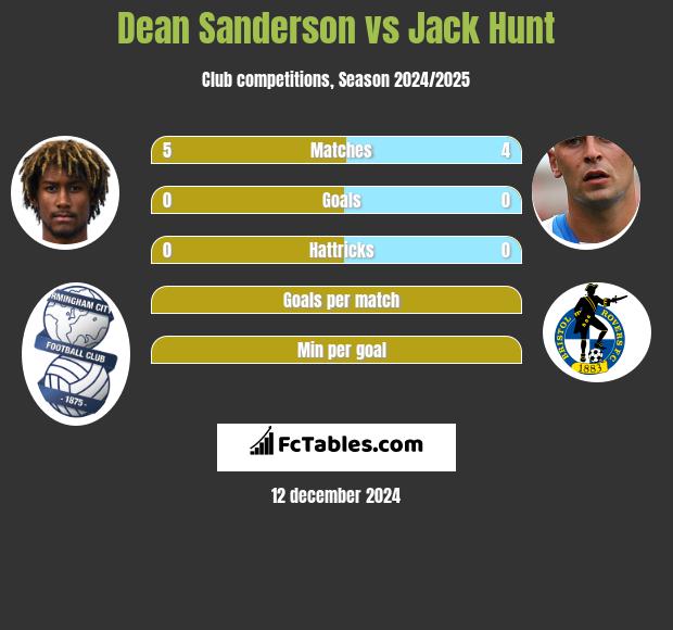 Dean Sanderson vs Jack Hunt h2h player stats