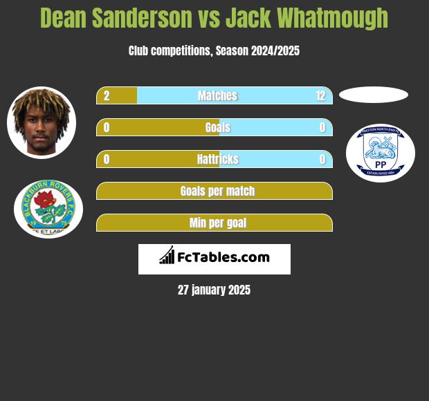 Dean Sanderson vs Jack Whatmough h2h player stats