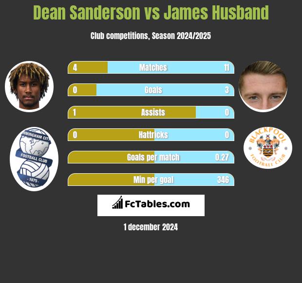 Dean Sanderson vs James Husband h2h player stats