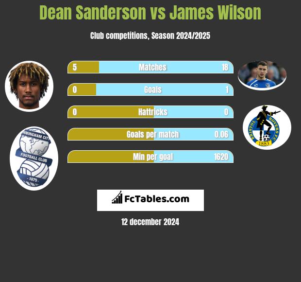 Dean Sanderson vs James Wilson h2h player stats