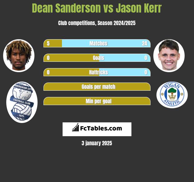 Dean Sanderson vs Jason Kerr h2h player stats