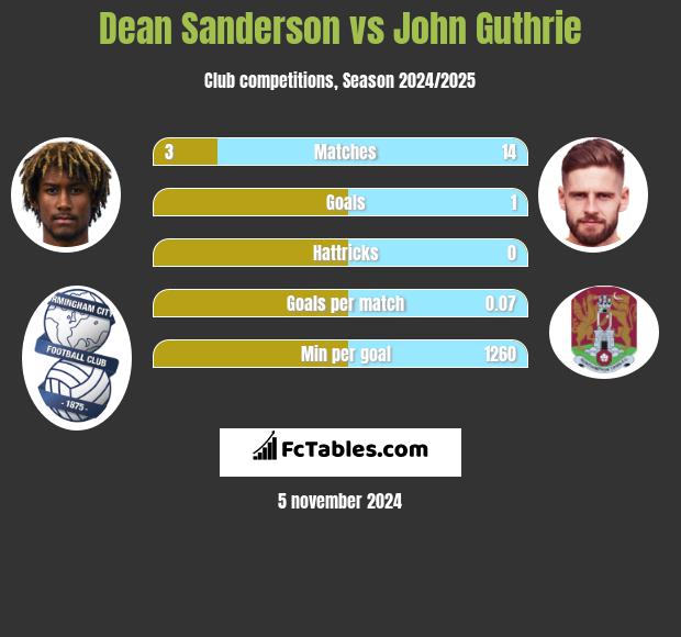 Dean Sanderson vs John Guthrie h2h player stats