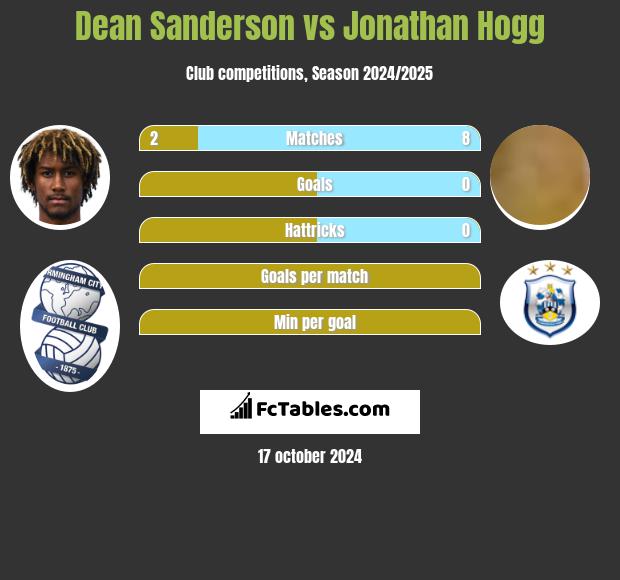 Dean Sanderson vs Jonathan Hogg h2h player stats