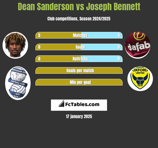 Dean Sanderson vs Joseph Bennett h2h player stats